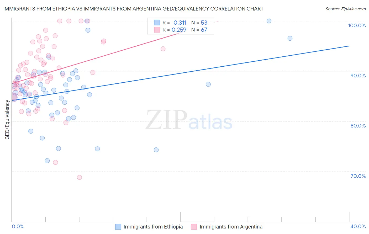 Immigrants from Ethiopia vs Immigrants from Argentina GED/Equivalency