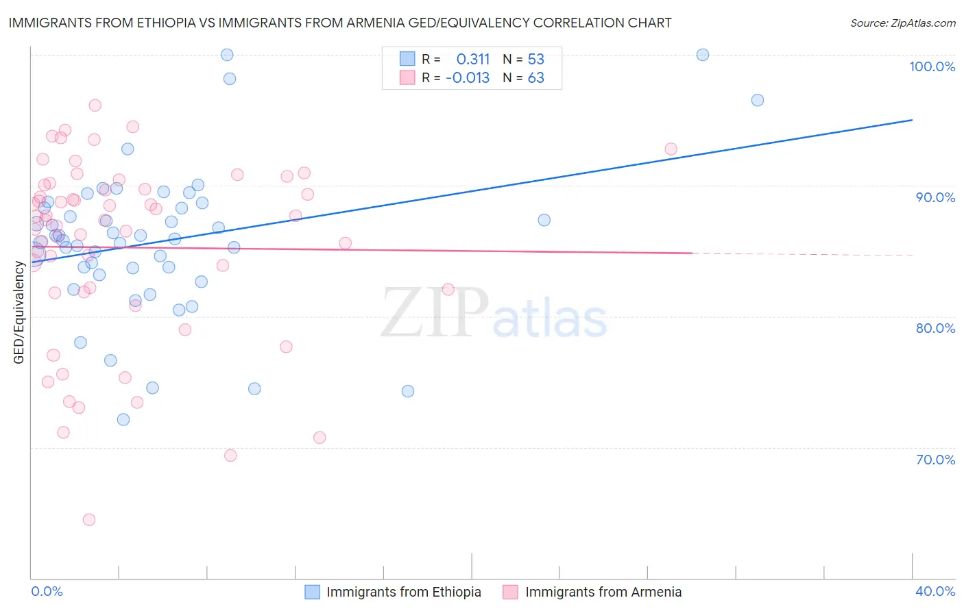 Immigrants from Ethiopia vs Immigrants from Armenia GED/Equivalency
