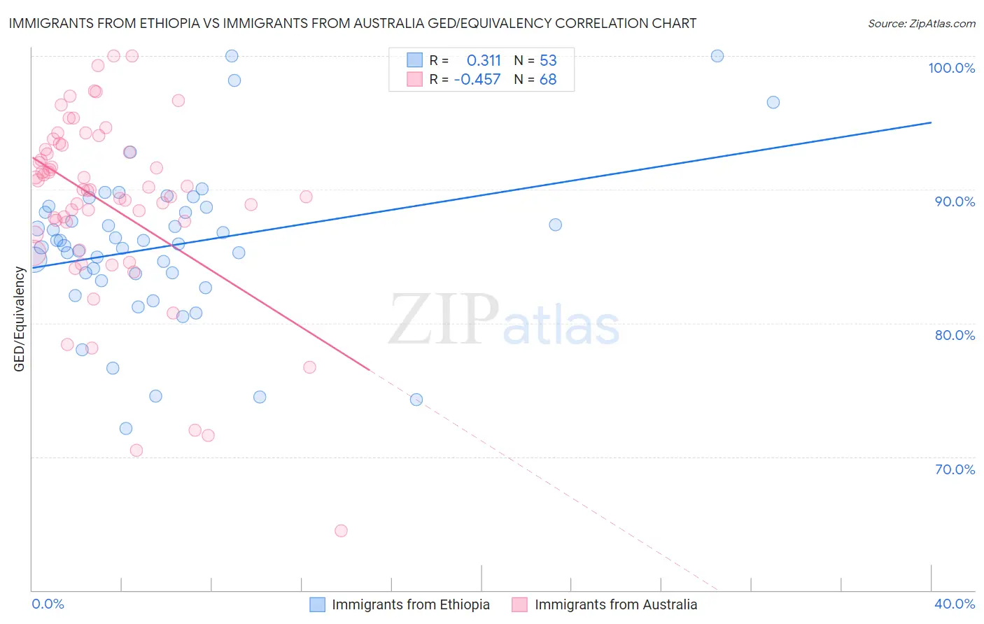 Immigrants from Ethiopia vs Immigrants from Australia GED/Equivalency