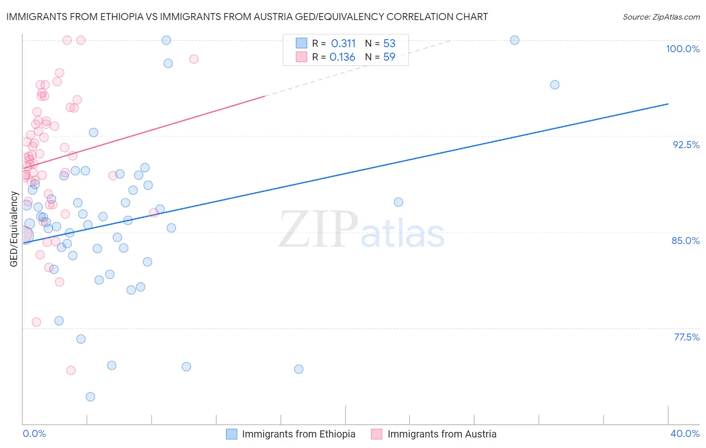 Immigrants from Ethiopia vs Immigrants from Austria GED/Equivalency