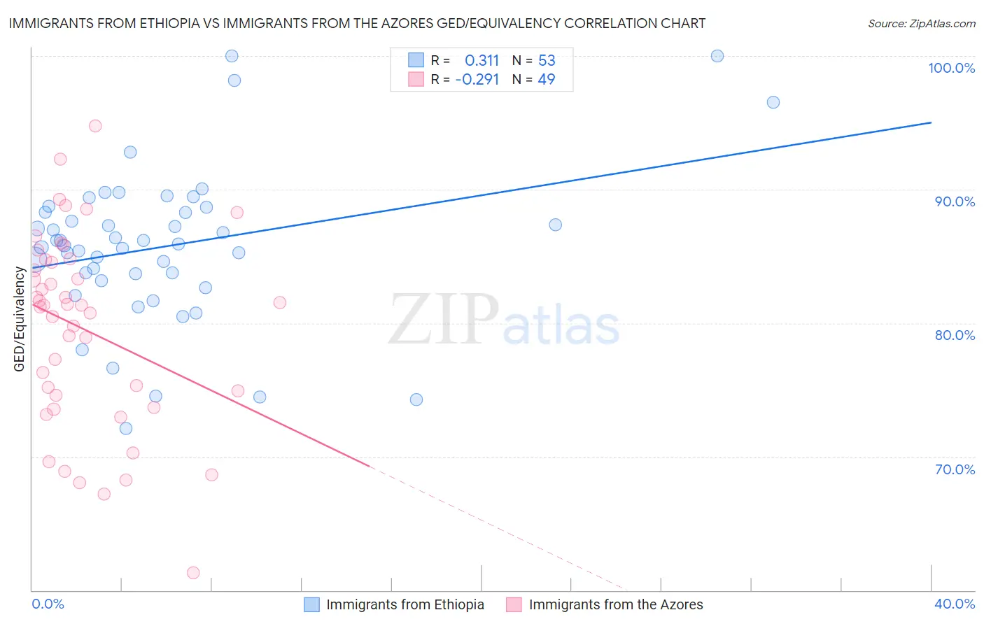 Immigrants from Ethiopia vs Immigrants from the Azores GED/Equivalency