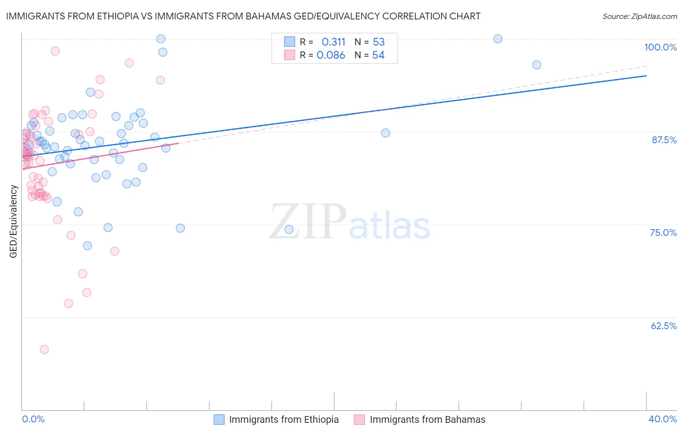 Immigrants from Ethiopia vs Immigrants from Bahamas GED/Equivalency