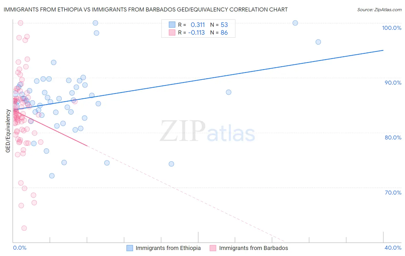 Immigrants from Ethiopia vs Immigrants from Barbados GED/Equivalency