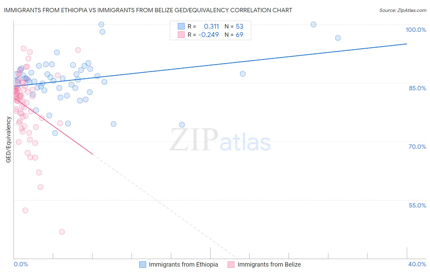 Immigrants from Ethiopia vs Immigrants from Belize GED/Equivalency