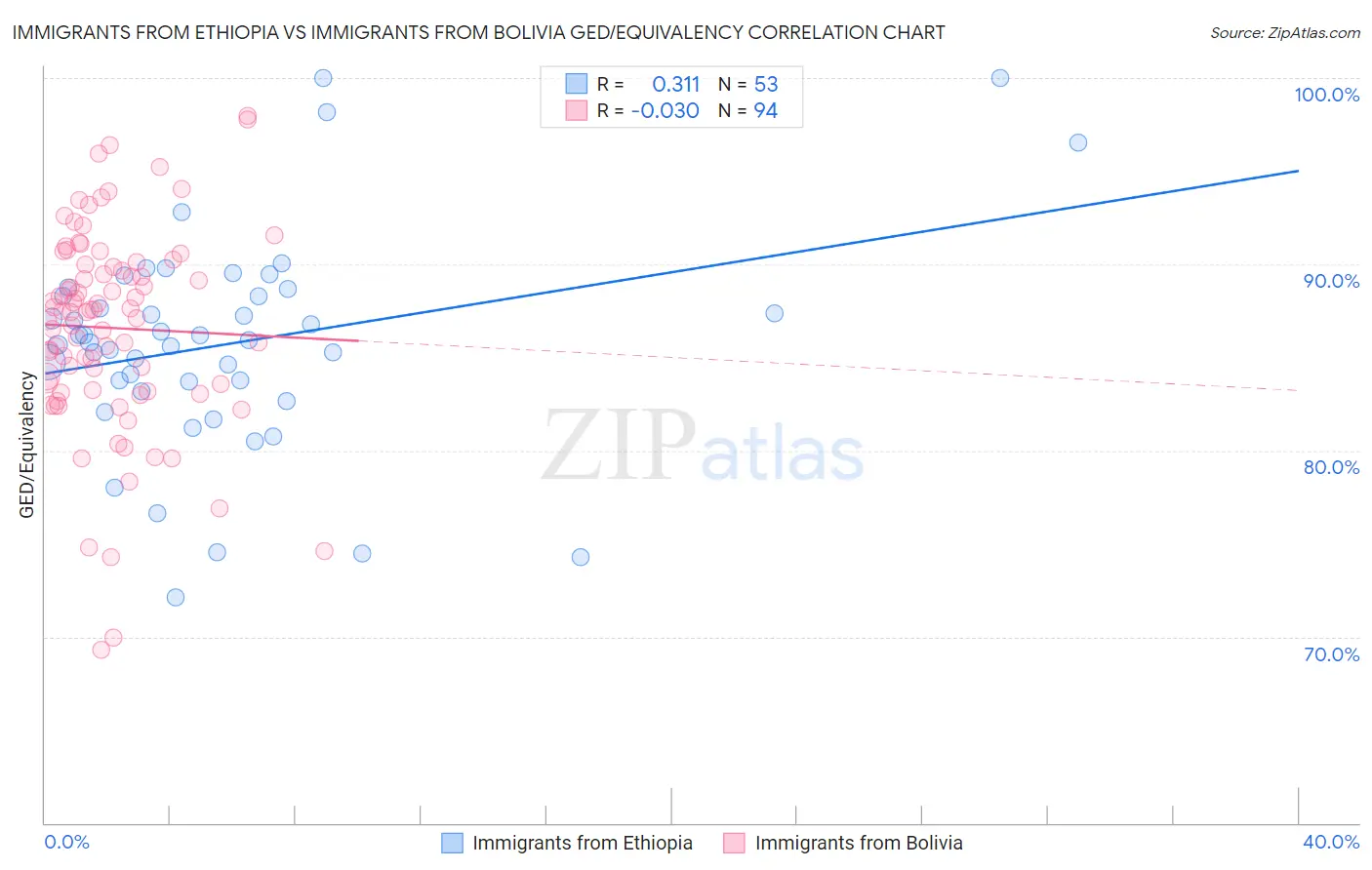 Immigrants from Ethiopia vs Immigrants from Bolivia GED/Equivalency