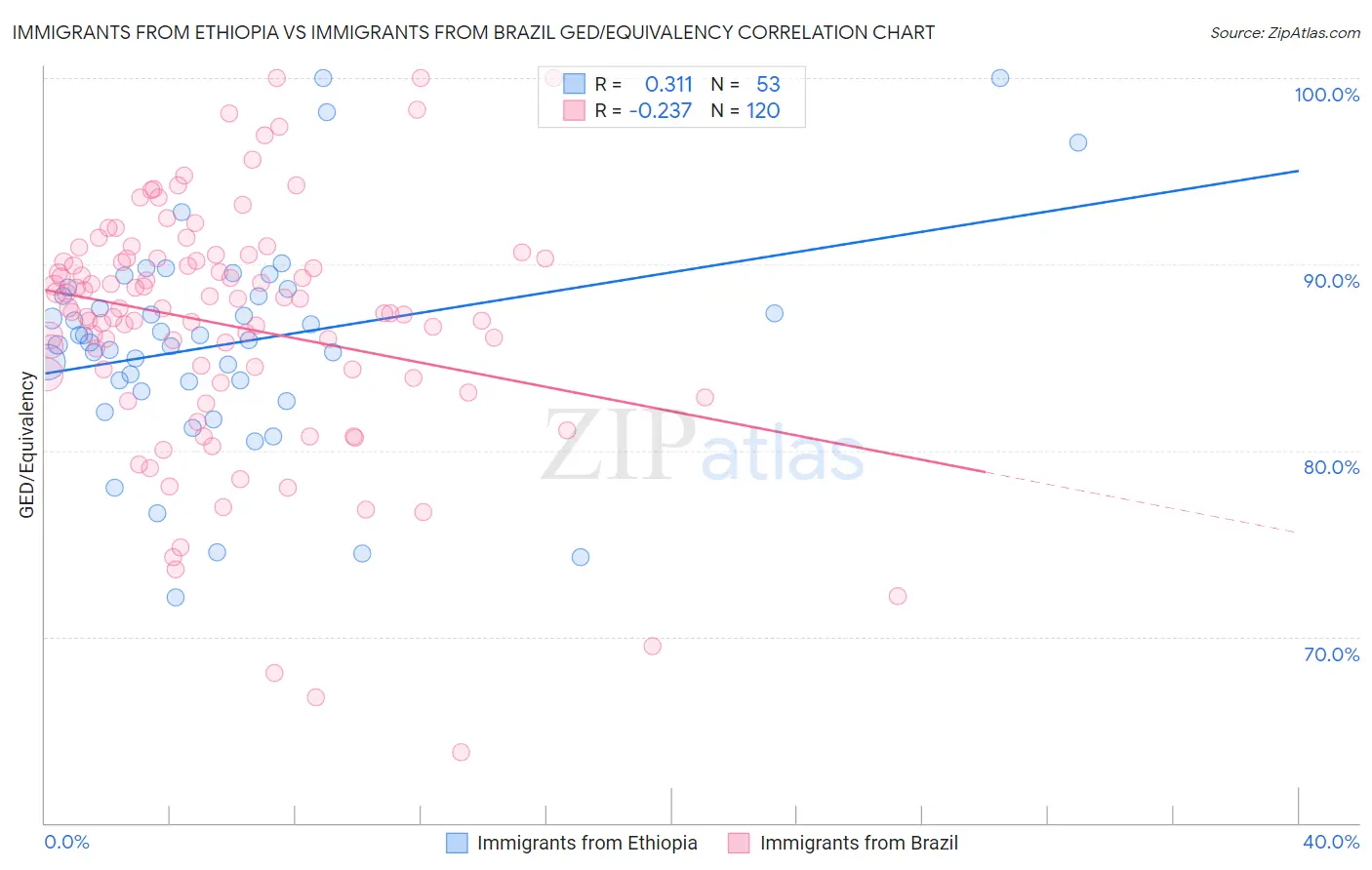 Immigrants from Ethiopia vs Immigrants from Brazil GED/Equivalency