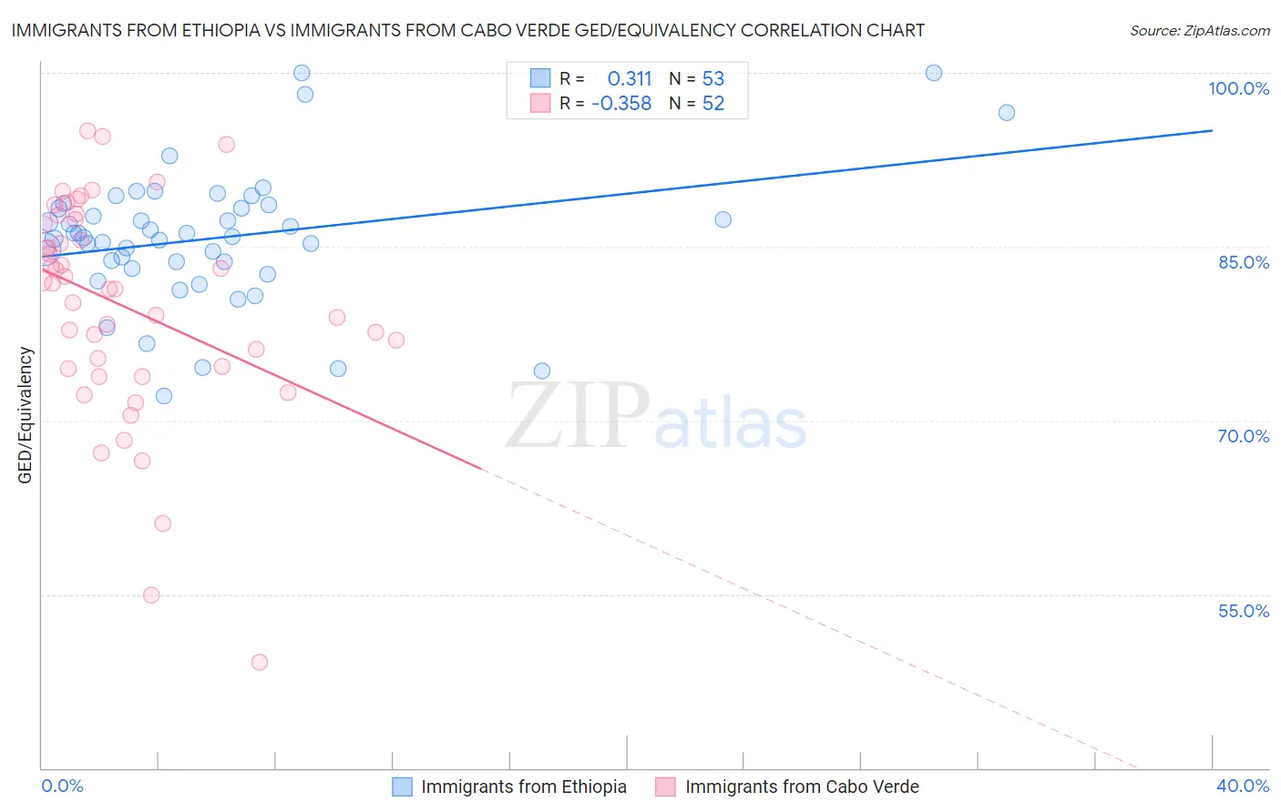 Immigrants from Ethiopia vs Immigrants from Cabo Verde GED/Equivalency