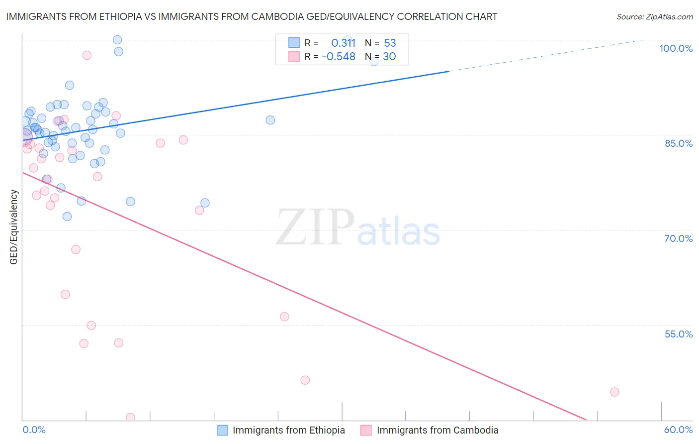 Immigrants from Ethiopia vs Immigrants from Cambodia GED/Equivalency