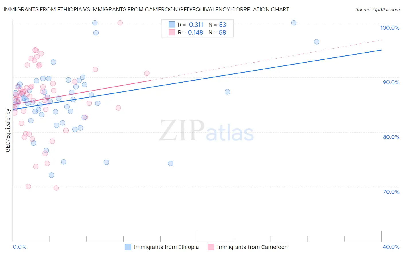 Immigrants from Ethiopia vs Immigrants from Cameroon GED/Equivalency