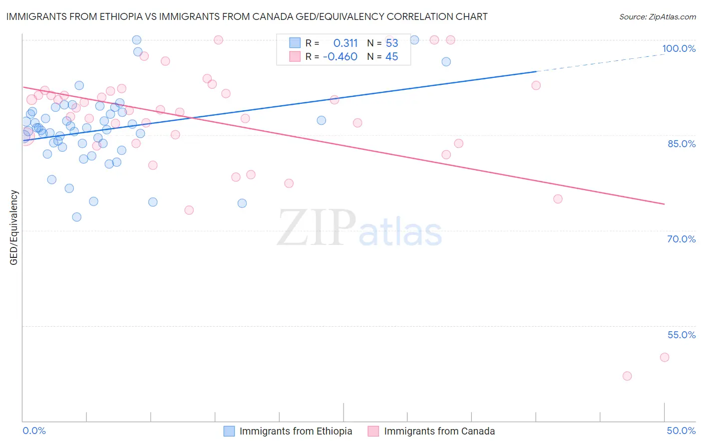 Immigrants from Ethiopia vs Immigrants from Canada GED/Equivalency
