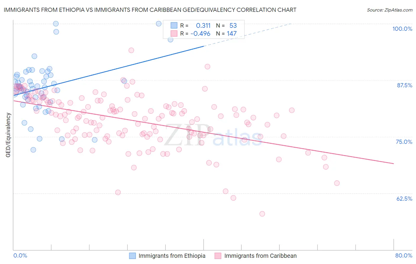 Immigrants from Ethiopia vs Immigrants from Caribbean GED/Equivalency