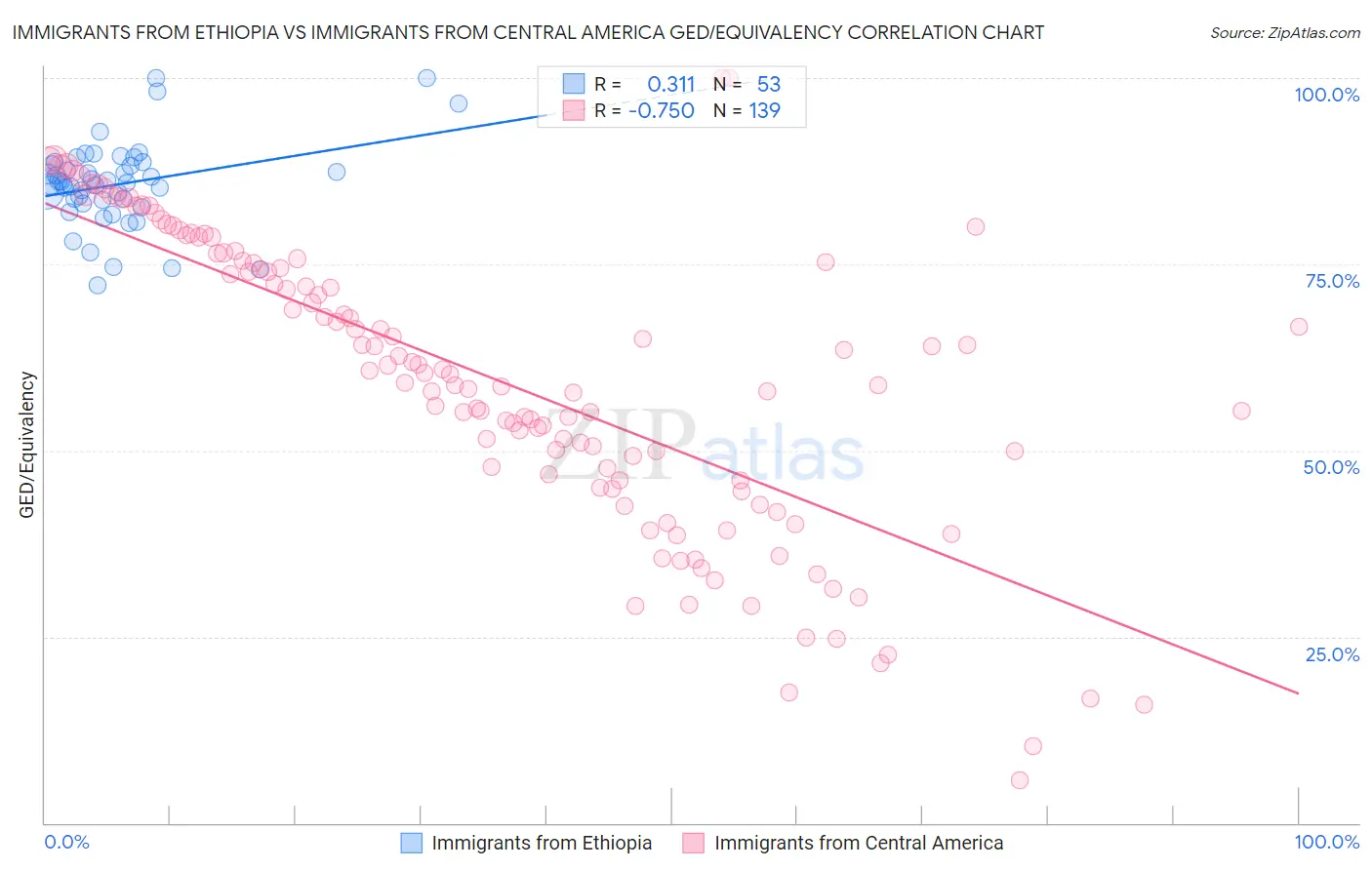 Immigrants from Ethiopia vs Immigrants from Central America GED/Equivalency
