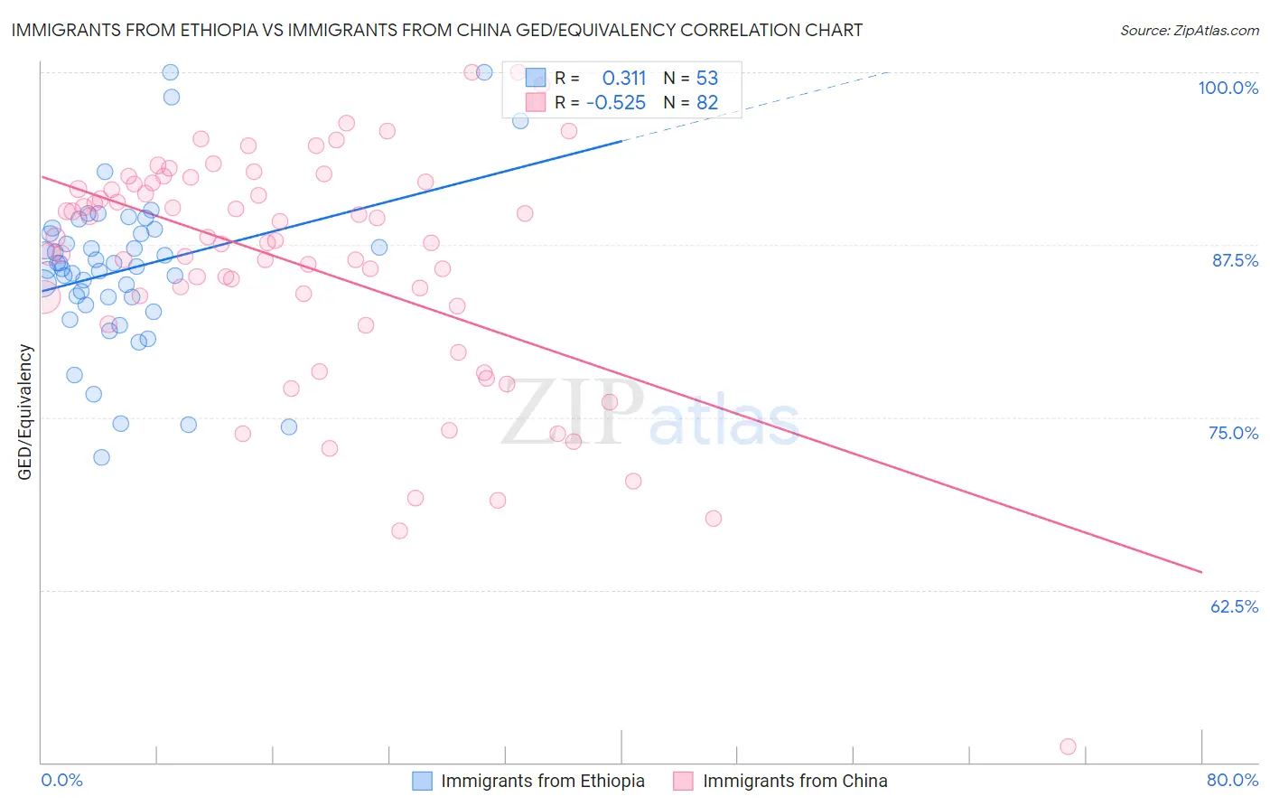 Immigrants from Ethiopia vs Immigrants from China GED/Equivalency