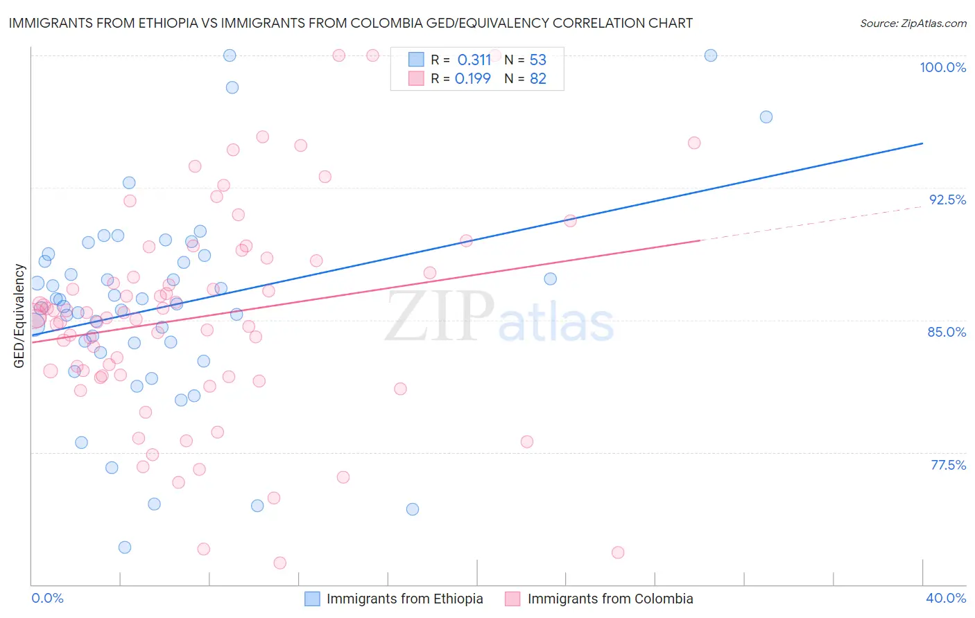 Immigrants from Ethiopia vs Immigrants from Colombia GED/Equivalency