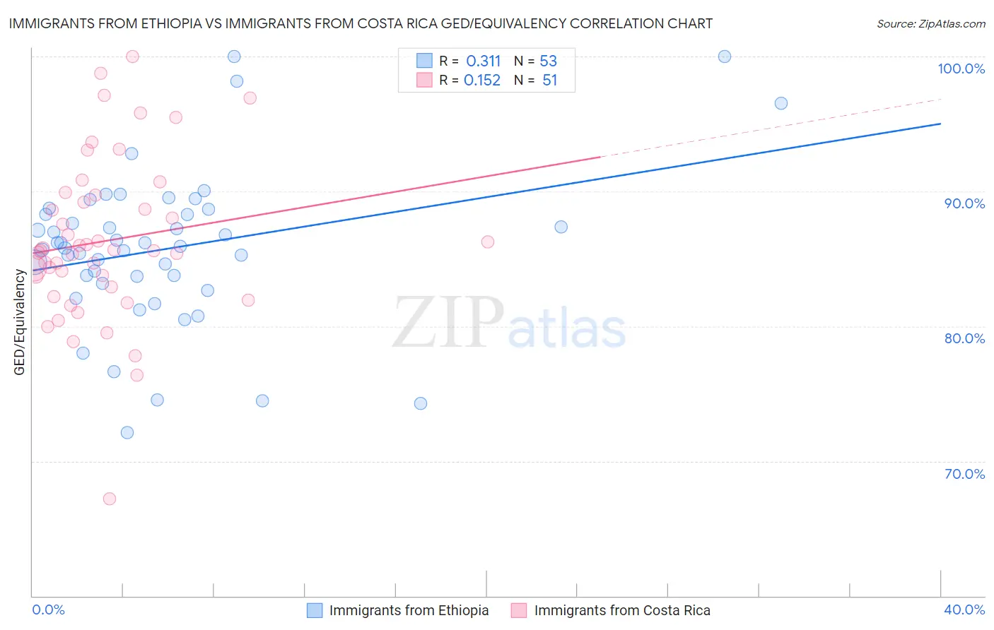 Immigrants from Ethiopia vs Immigrants from Costa Rica GED/Equivalency
