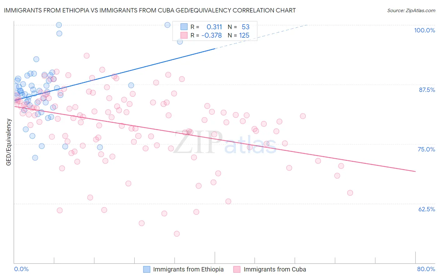 Immigrants from Ethiopia vs Immigrants from Cuba GED/Equivalency