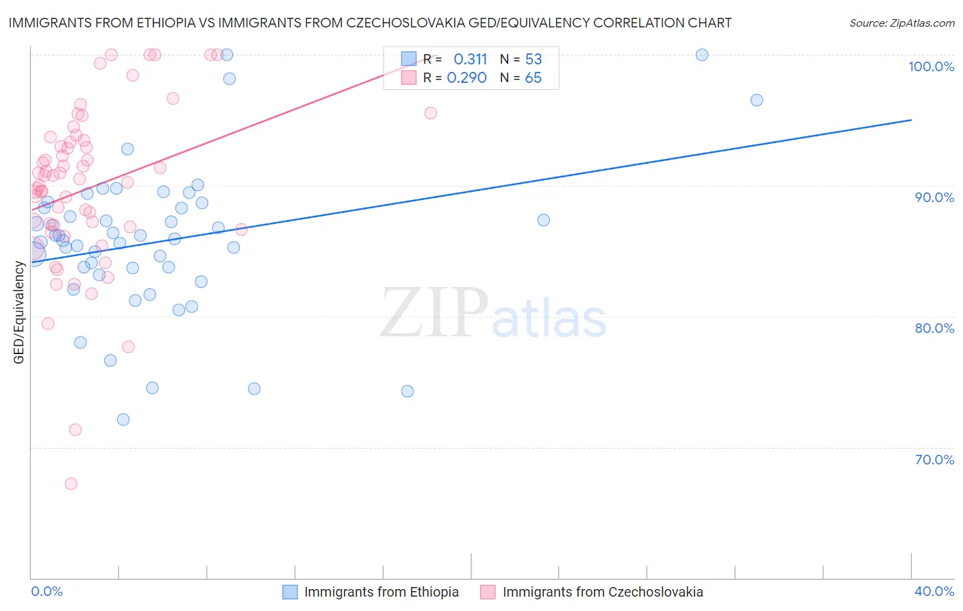 Immigrants from Ethiopia vs Immigrants from Czechoslovakia GED/Equivalency
