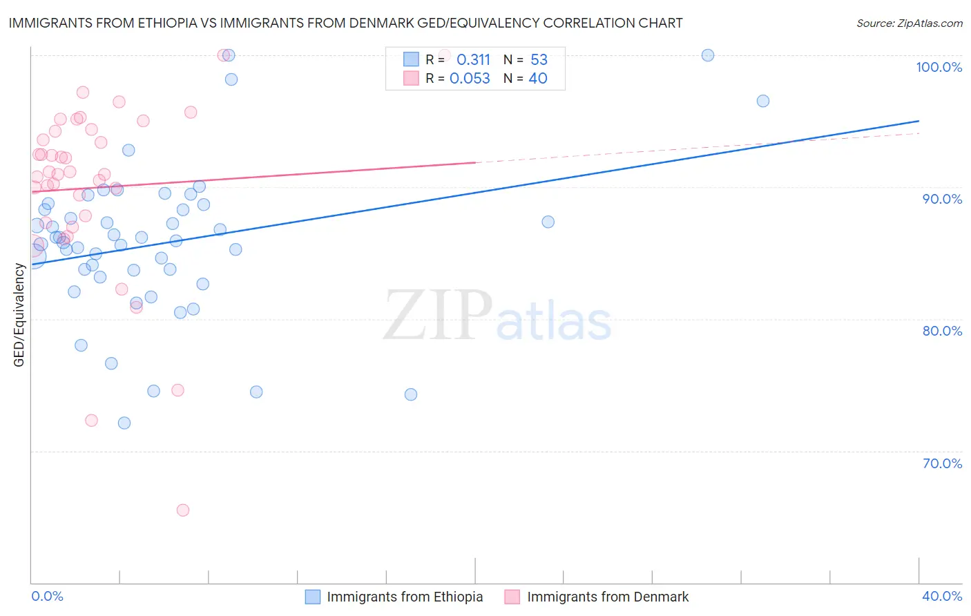 Immigrants from Ethiopia vs Immigrants from Denmark GED/Equivalency