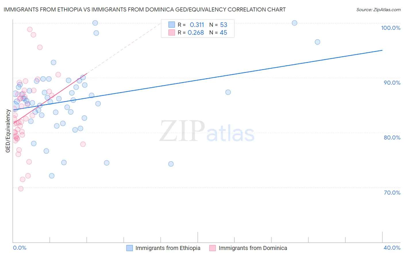 Immigrants from Ethiopia vs Immigrants from Dominica GED/Equivalency