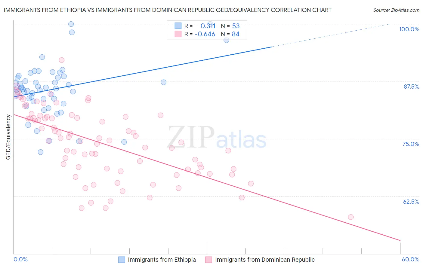 Immigrants from Ethiopia vs Immigrants from Dominican Republic GED/Equivalency