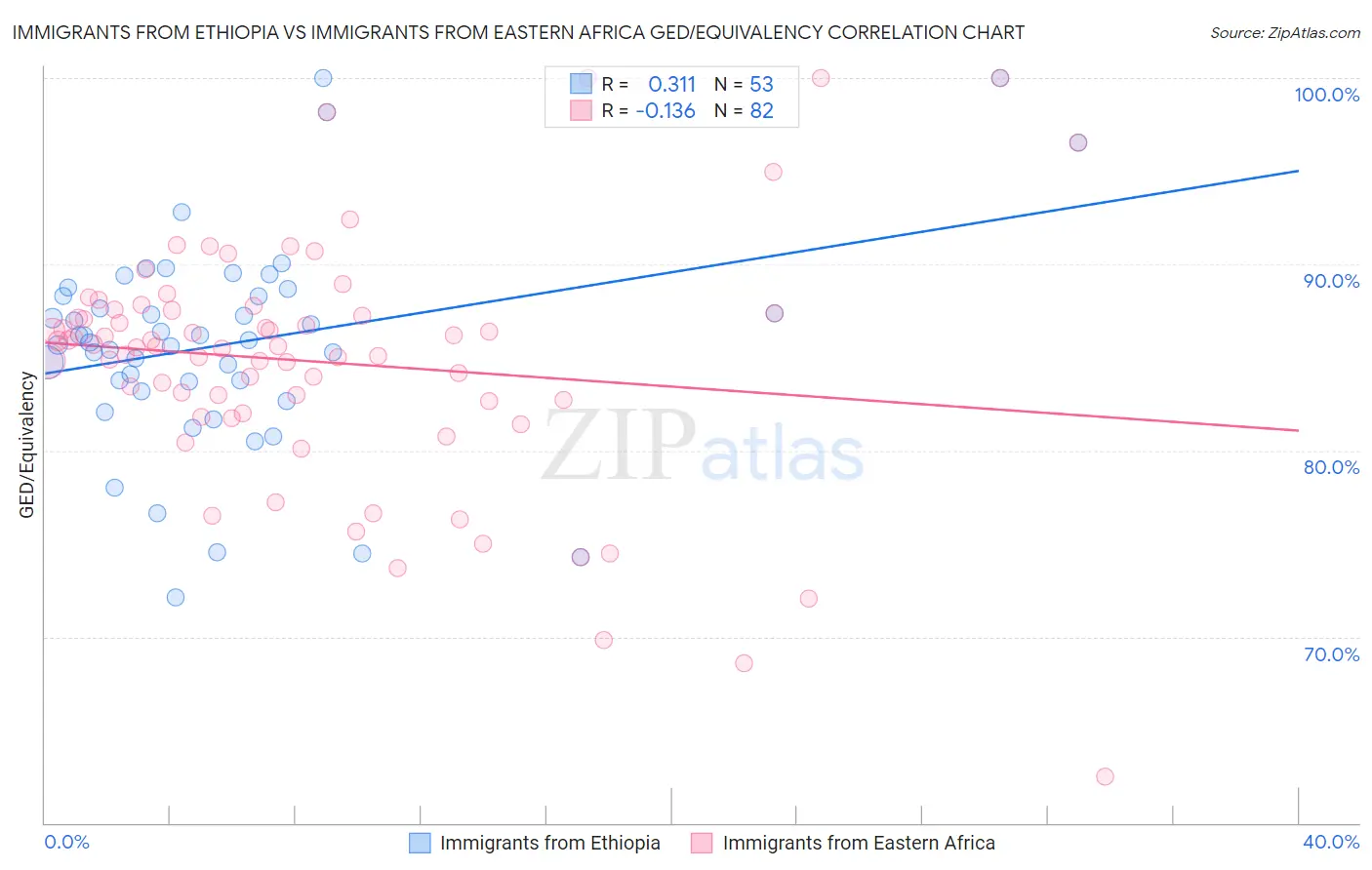 Immigrants from Ethiopia vs Immigrants from Eastern Africa GED/Equivalency