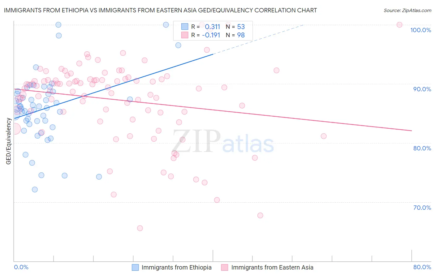 Immigrants from Ethiopia vs Immigrants from Eastern Asia GED/Equivalency