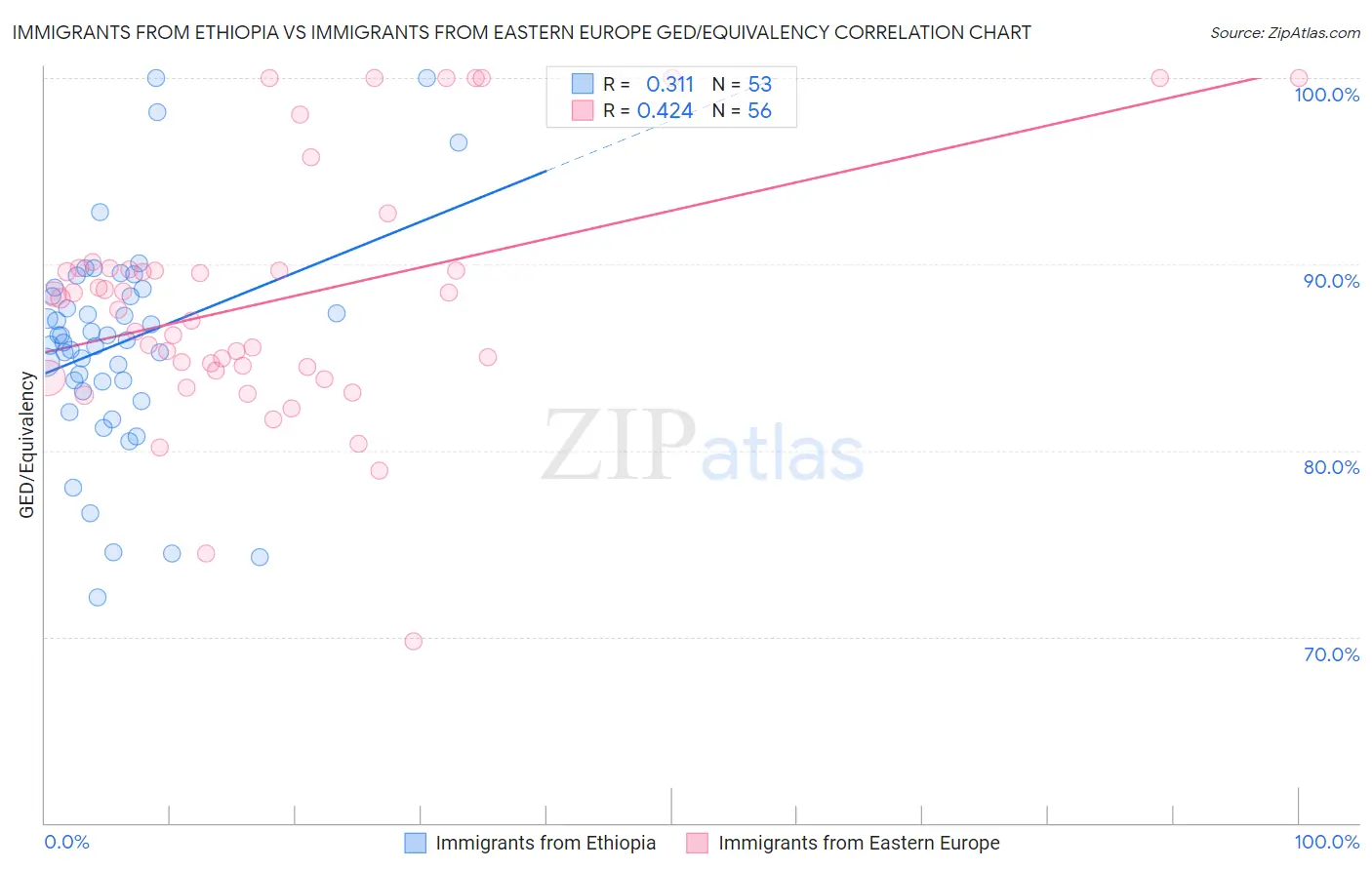 Immigrants from Ethiopia vs Immigrants from Eastern Europe GED/Equivalency