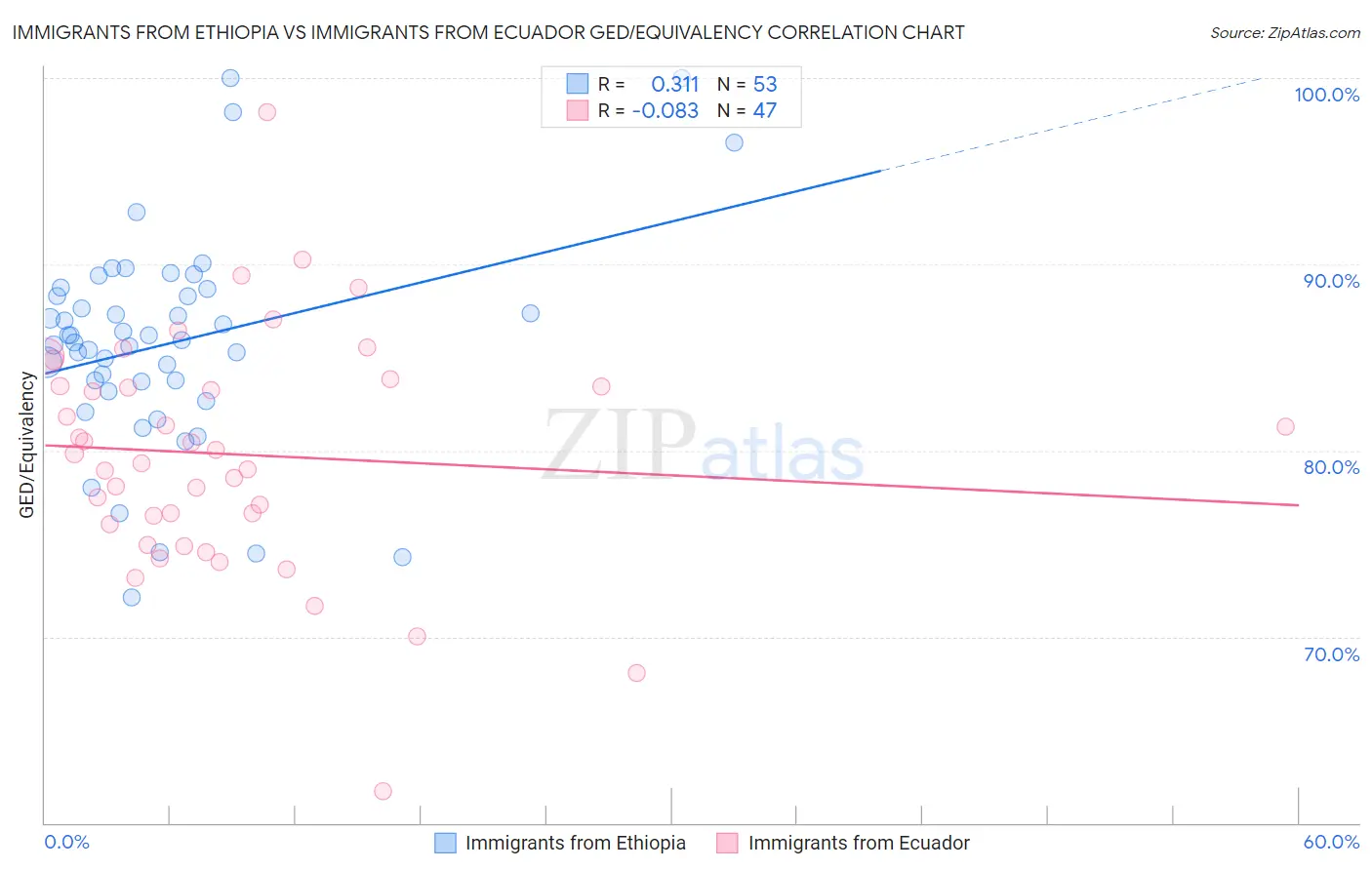 Immigrants from Ethiopia vs Immigrants from Ecuador GED/Equivalency