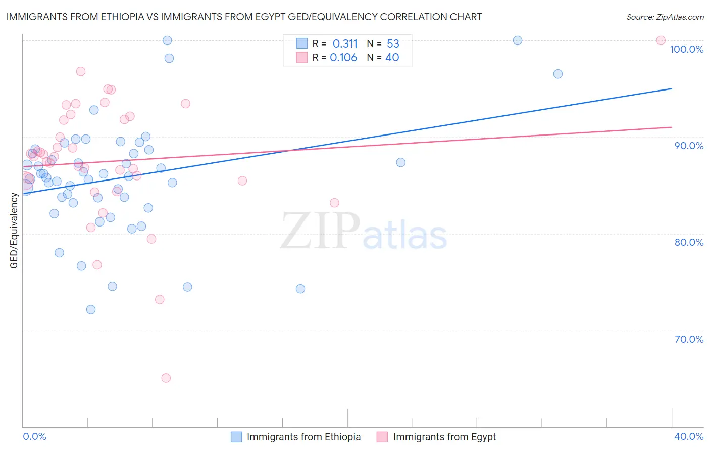 Immigrants from Ethiopia vs Immigrants from Egypt GED/Equivalency
