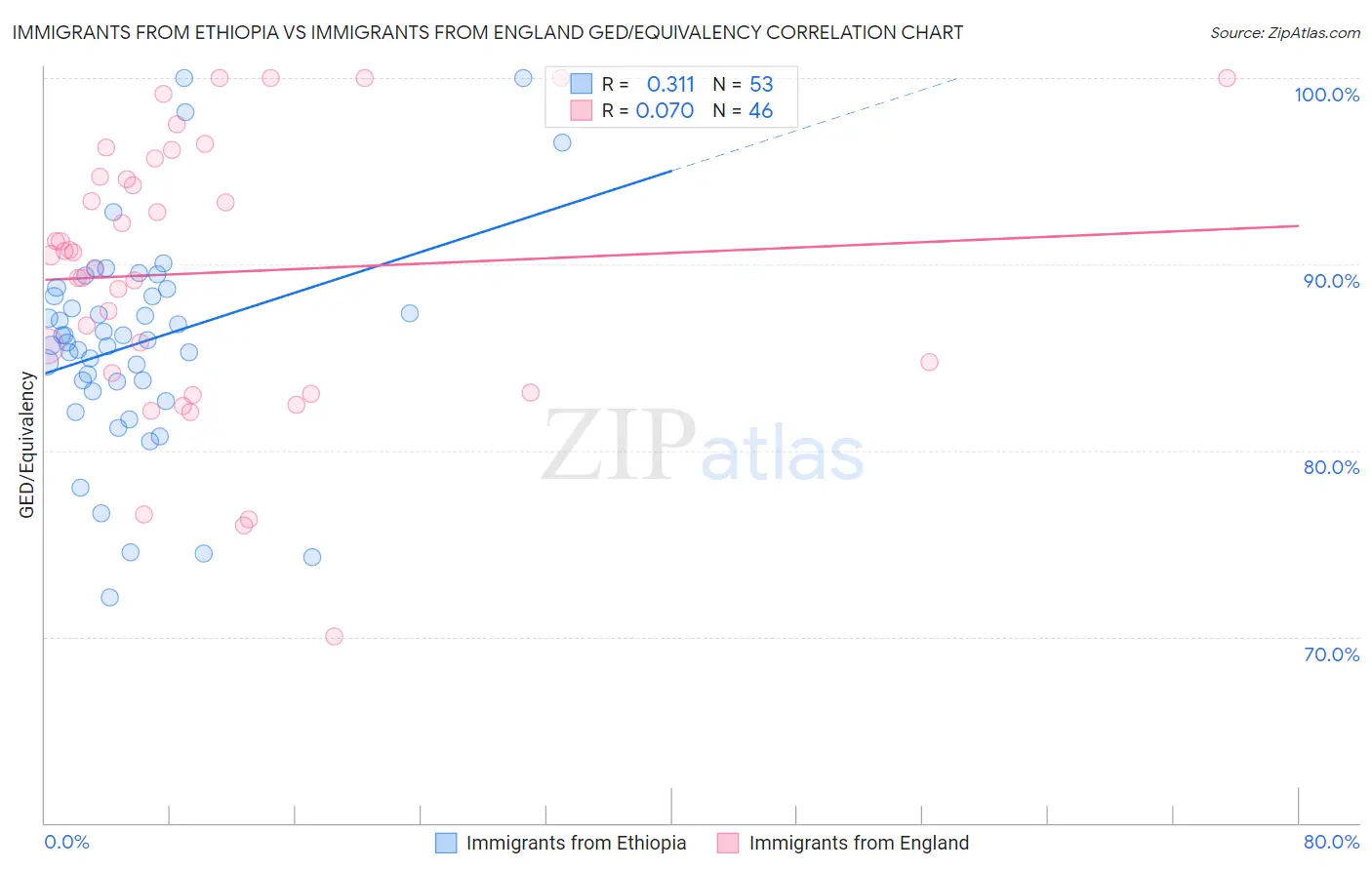 Immigrants from Ethiopia vs Immigrants from England GED/Equivalency