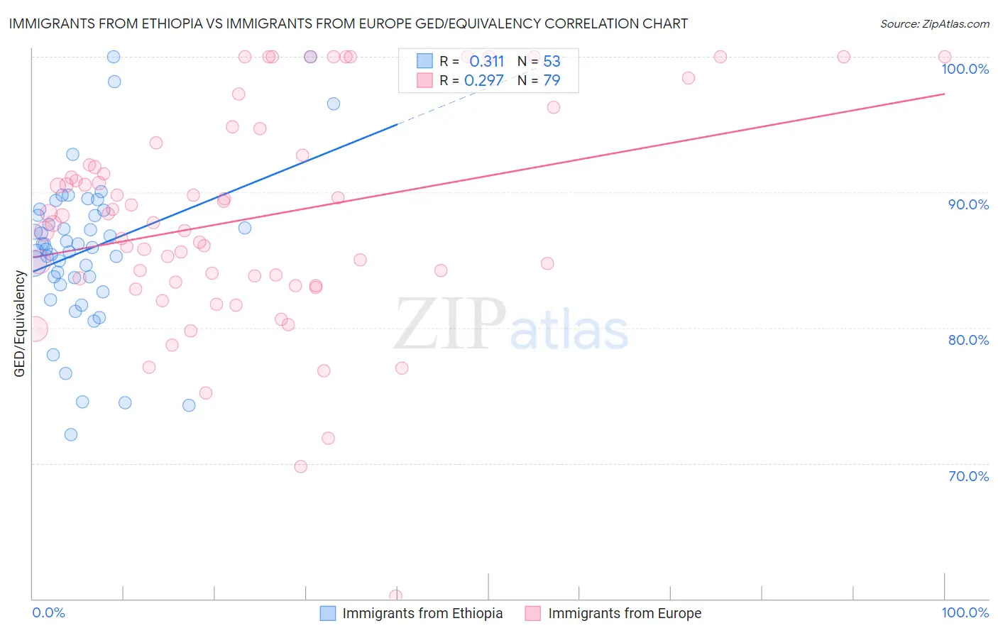 Immigrants from Ethiopia vs Immigrants from Europe GED/Equivalency