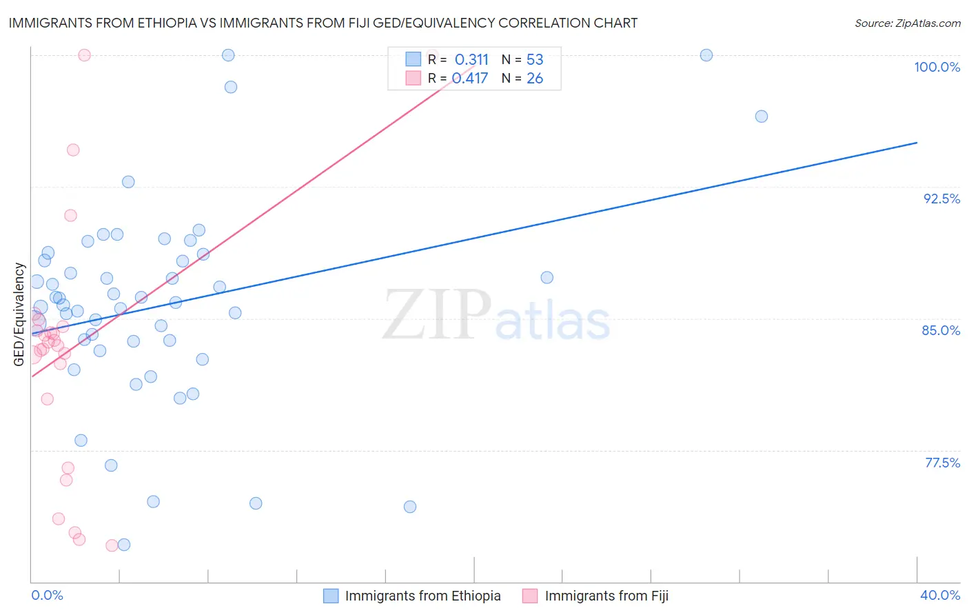 Immigrants from Ethiopia vs Immigrants from Fiji GED/Equivalency