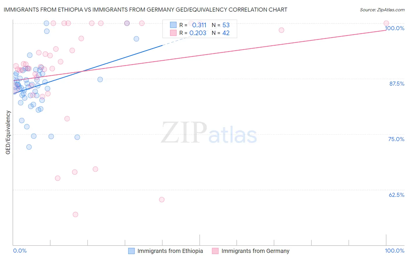 Immigrants from Ethiopia vs Immigrants from Germany GED/Equivalency