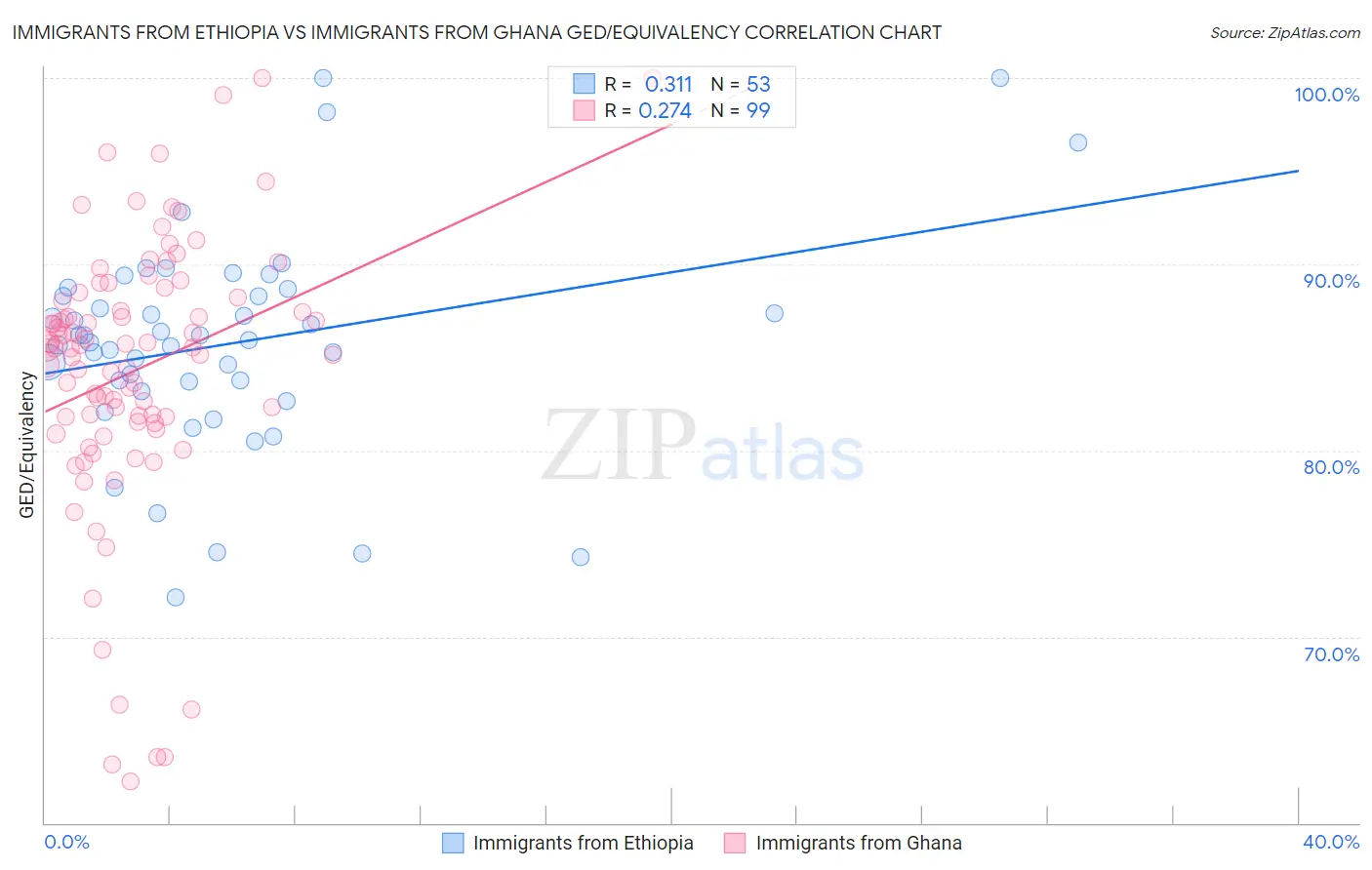 Immigrants from Ethiopia vs Immigrants from Ghana GED/Equivalency