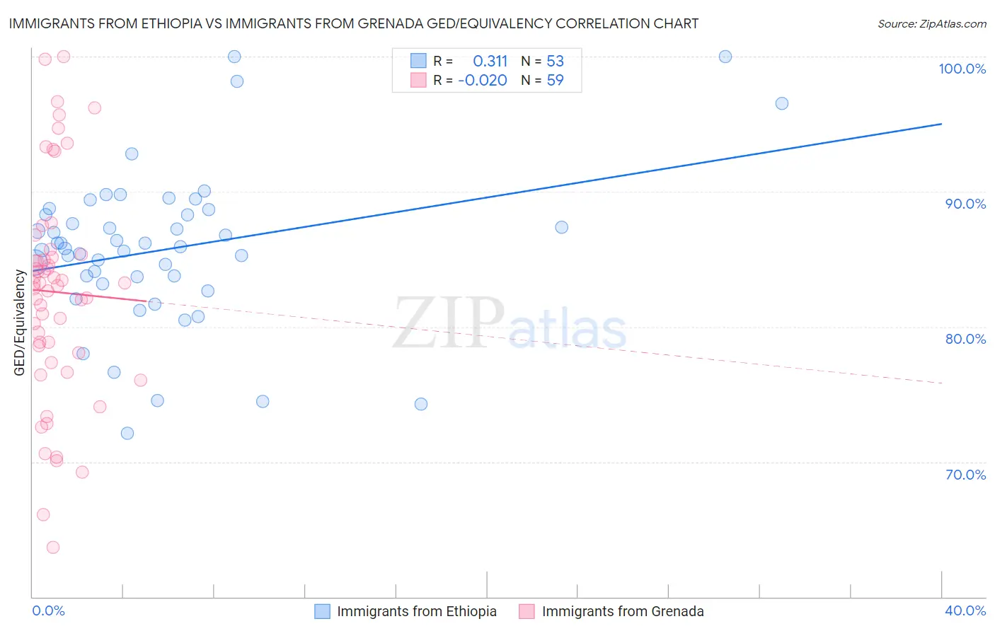 Immigrants from Ethiopia vs Immigrants from Grenada GED/Equivalency