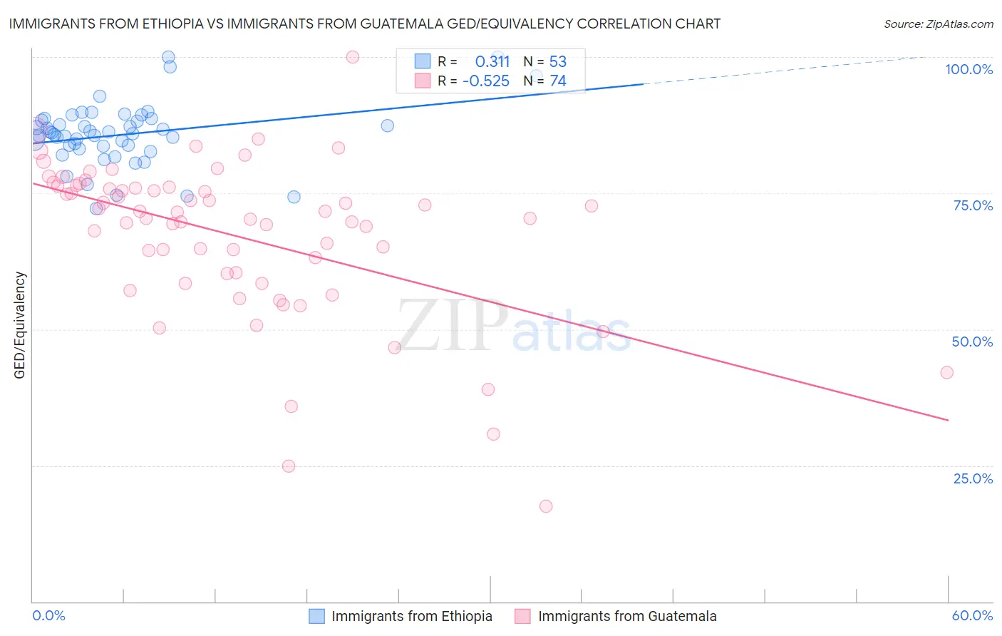 Immigrants from Ethiopia vs Immigrants from Guatemala GED/Equivalency
