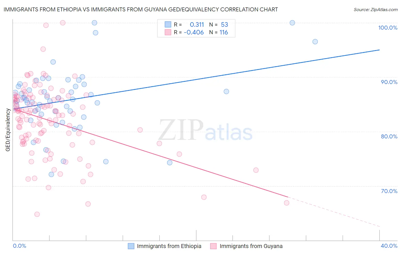 Immigrants from Ethiopia vs Immigrants from Guyana GED/Equivalency