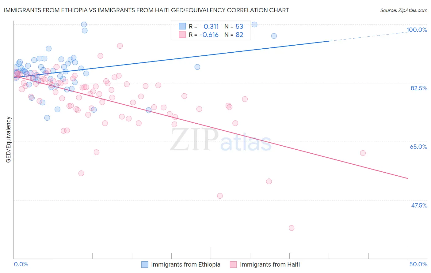 Immigrants from Ethiopia vs Immigrants from Haiti GED/Equivalency