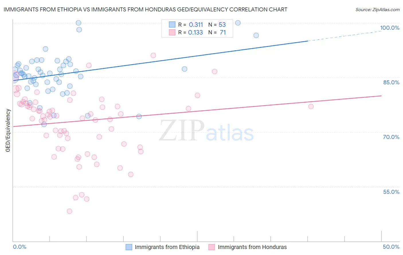 Immigrants from Ethiopia vs Immigrants from Honduras GED/Equivalency