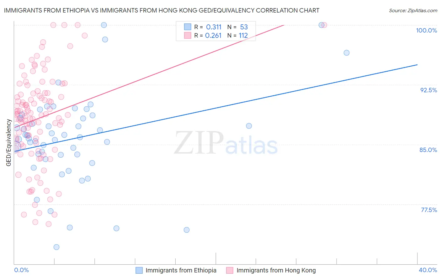 Immigrants from Ethiopia vs Immigrants from Hong Kong GED/Equivalency