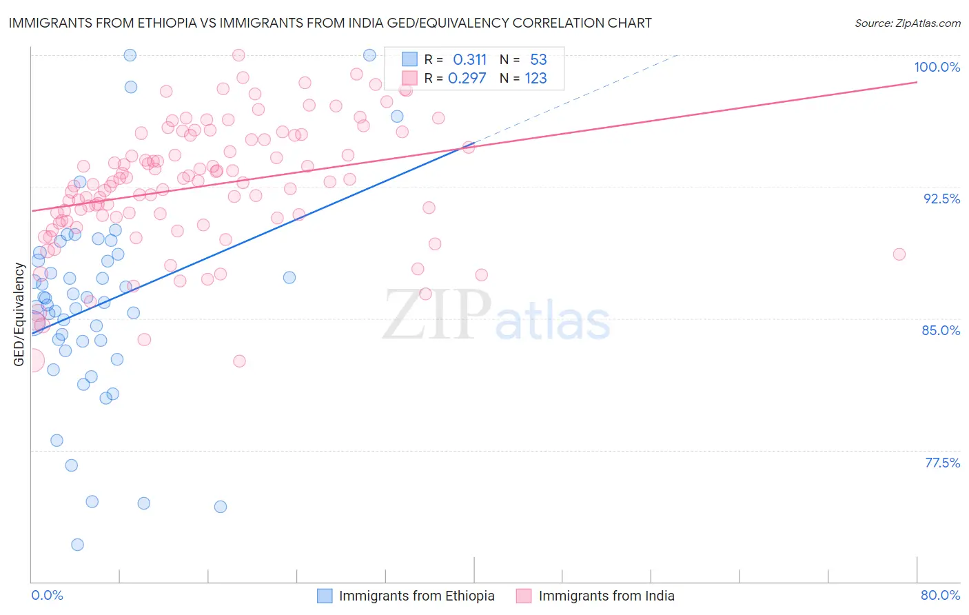 Immigrants from Ethiopia vs Immigrants from India GED/Equivalency