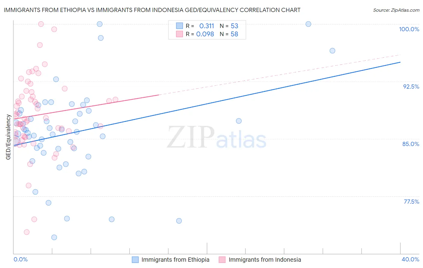 Immigrants from Ethiopia vs Immigrants from Indonesia GED/Equivalency