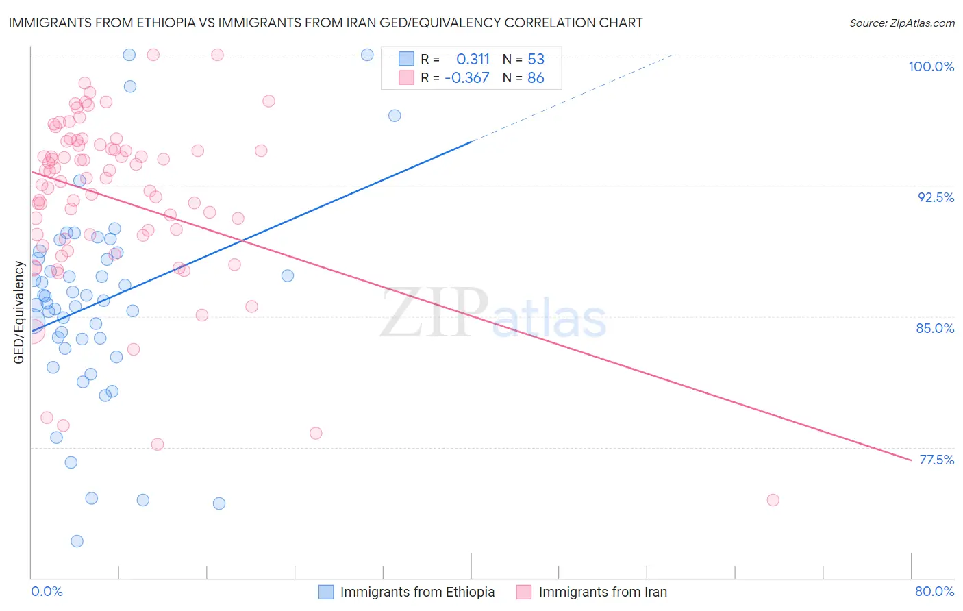 Immigrants from Ethiopia vs Immigrants from Iran GED/Equivalency