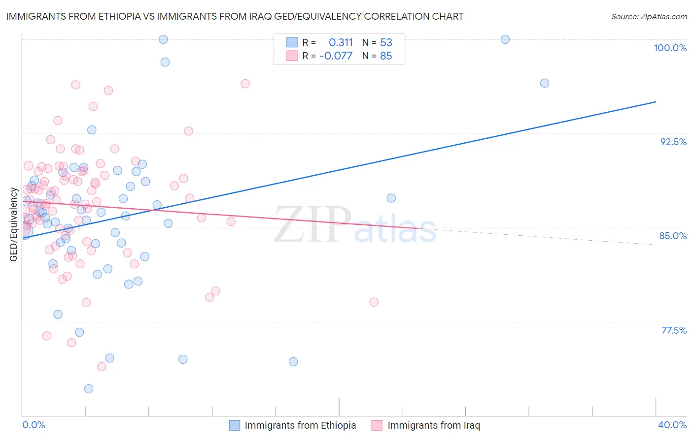 Immigrants from Ethiopia vs Immigrants from Iraq GED/Equivalency