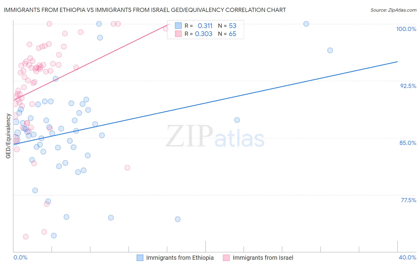 Immigrants from Ethiopia vs Immigrants from Israel GED/Equivalency