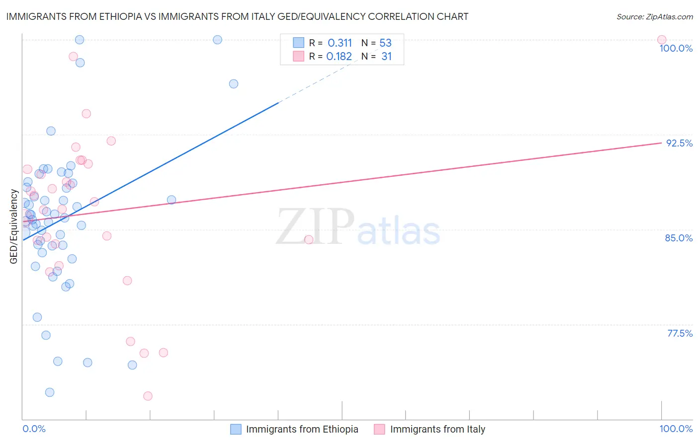 Immigrants from Ethiopia vs Immigrants from Italy GED/Equivalency