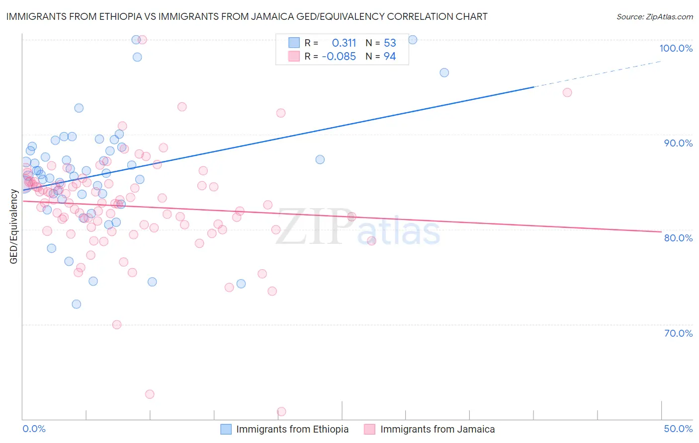 Immigrants from Ethiopia vs Immigrants from Jamaica GED/Equivalency