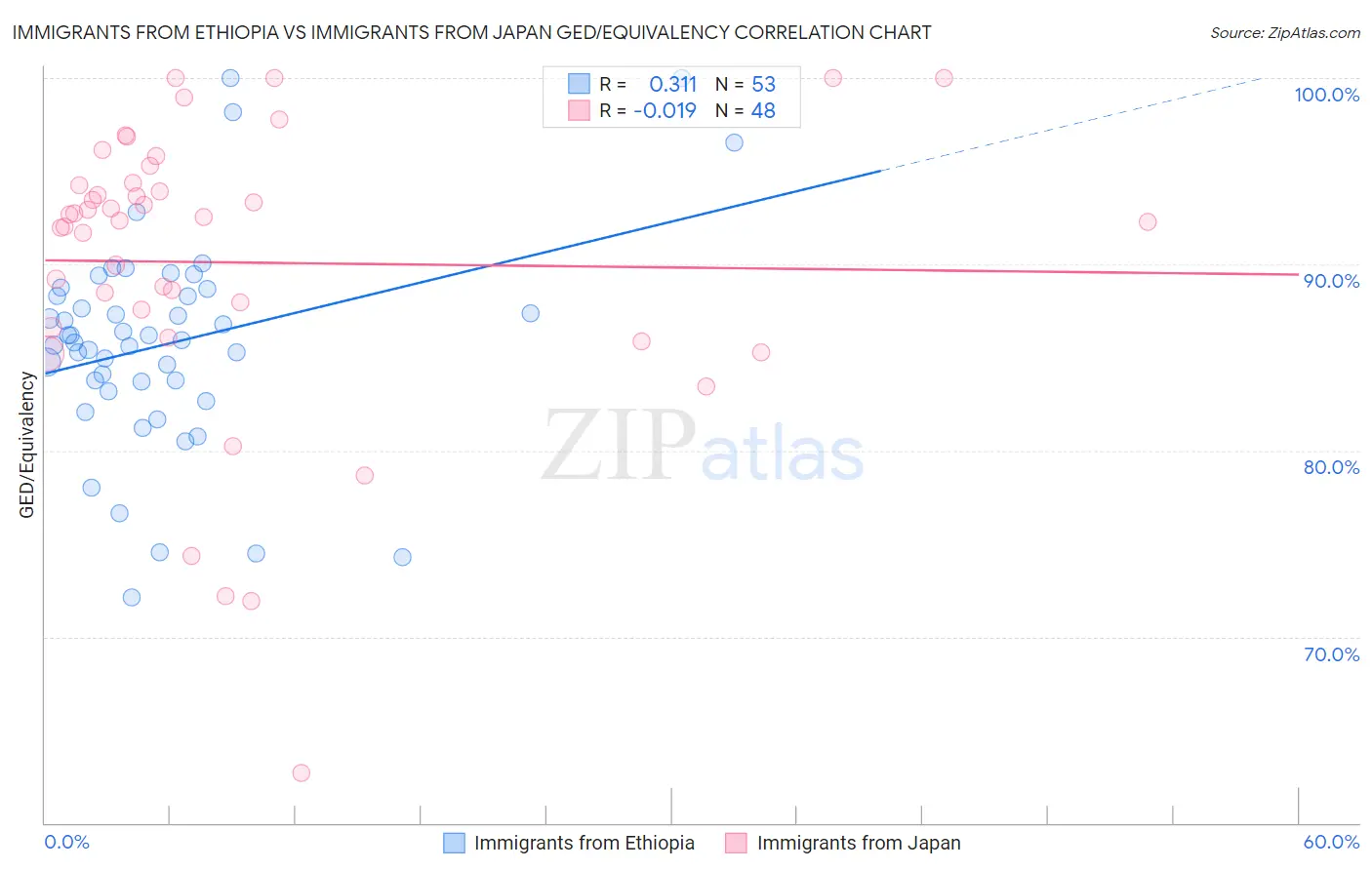 Immigrants from Ethiopia vs Immigrants from Japan GED/Equivalency