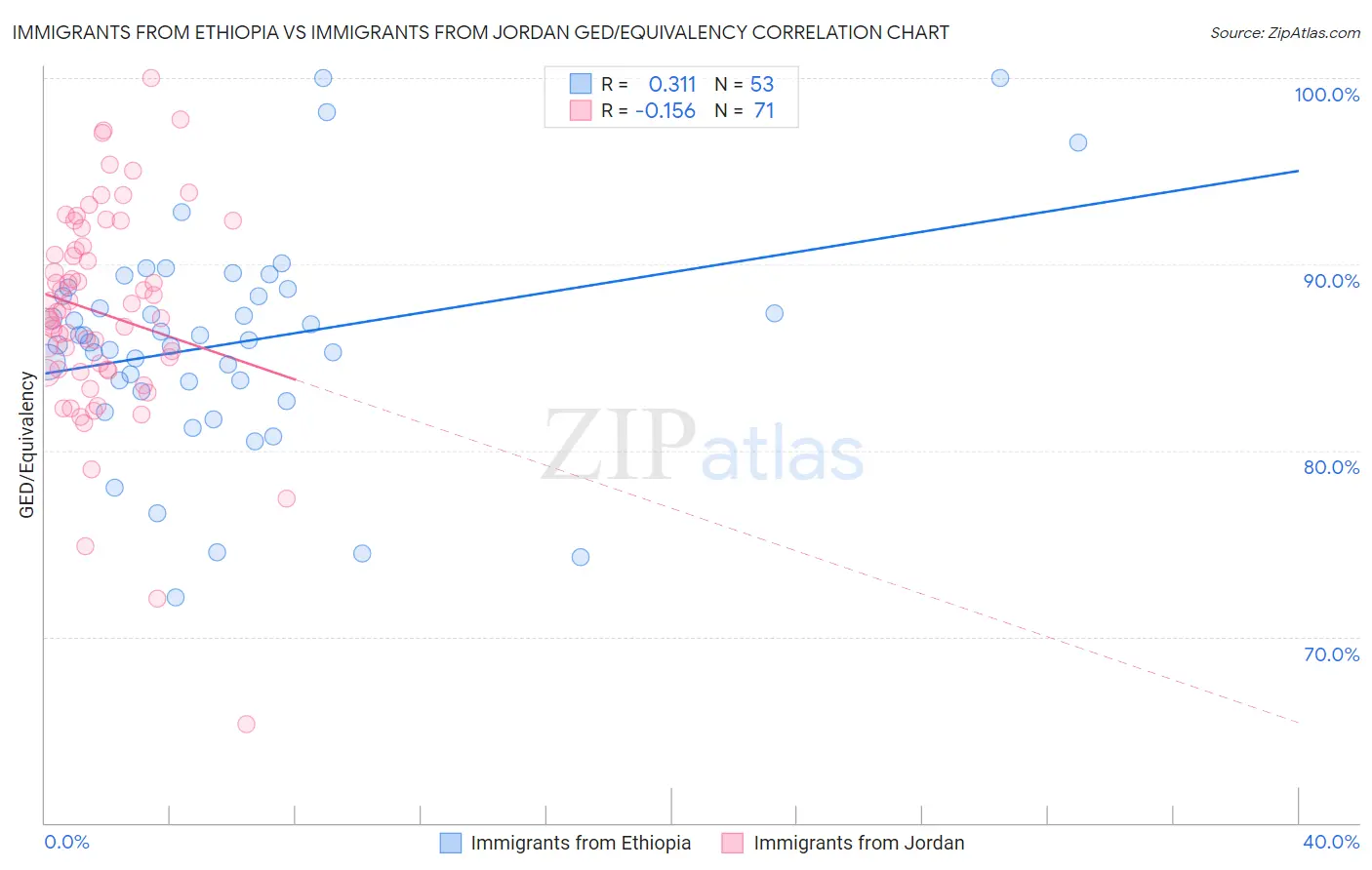 Immigrants from Ethiopia vs Immigrants from Jordan GED/Equivalency