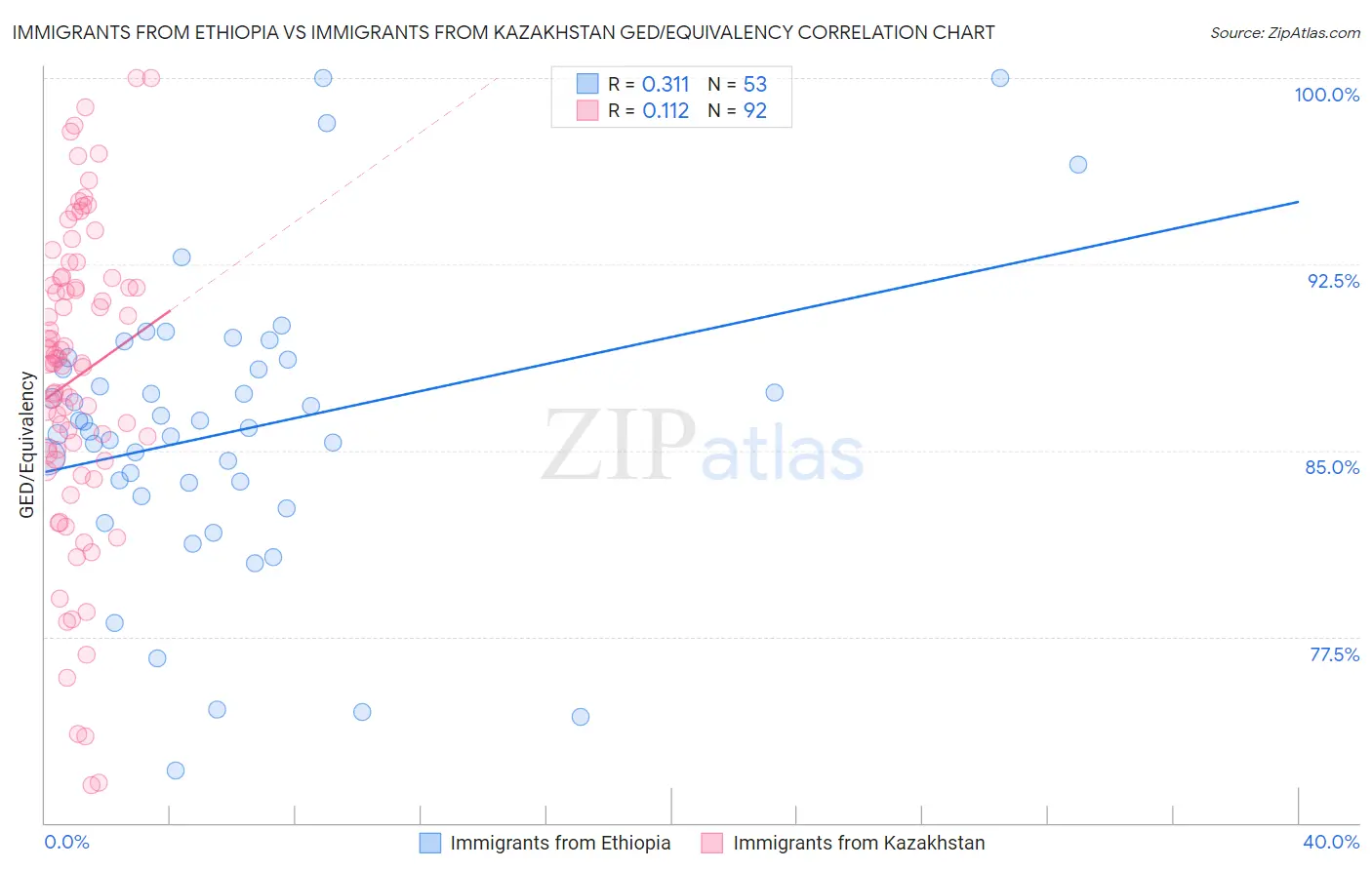 Immigrants from Ethiopia vs Immigrants from Kazakhstan GED/Equivalency